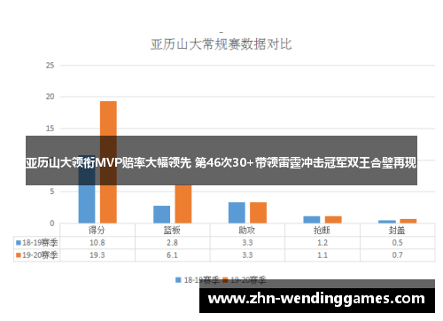 亚历山大领衔MVP赔率大幅领先 第46次30+带领雷霆冲击冠军双王合璧再现